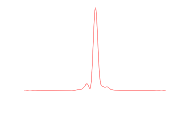 Pulse profile